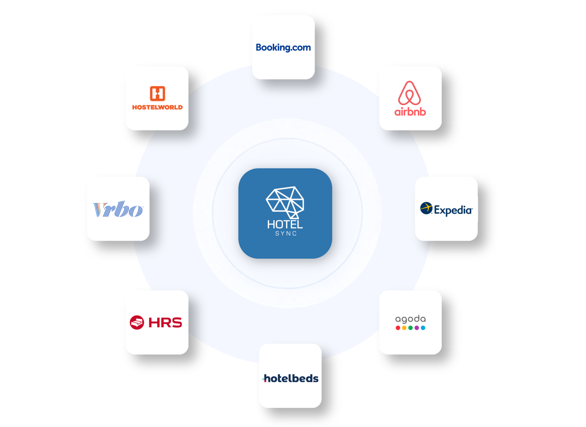 HotelSync OTA-koppelingsnetwerk met Booking.com, Airbnb, Expedia, Agoda, Hotelbeds, Stripe, HubSpot en PriceLabs