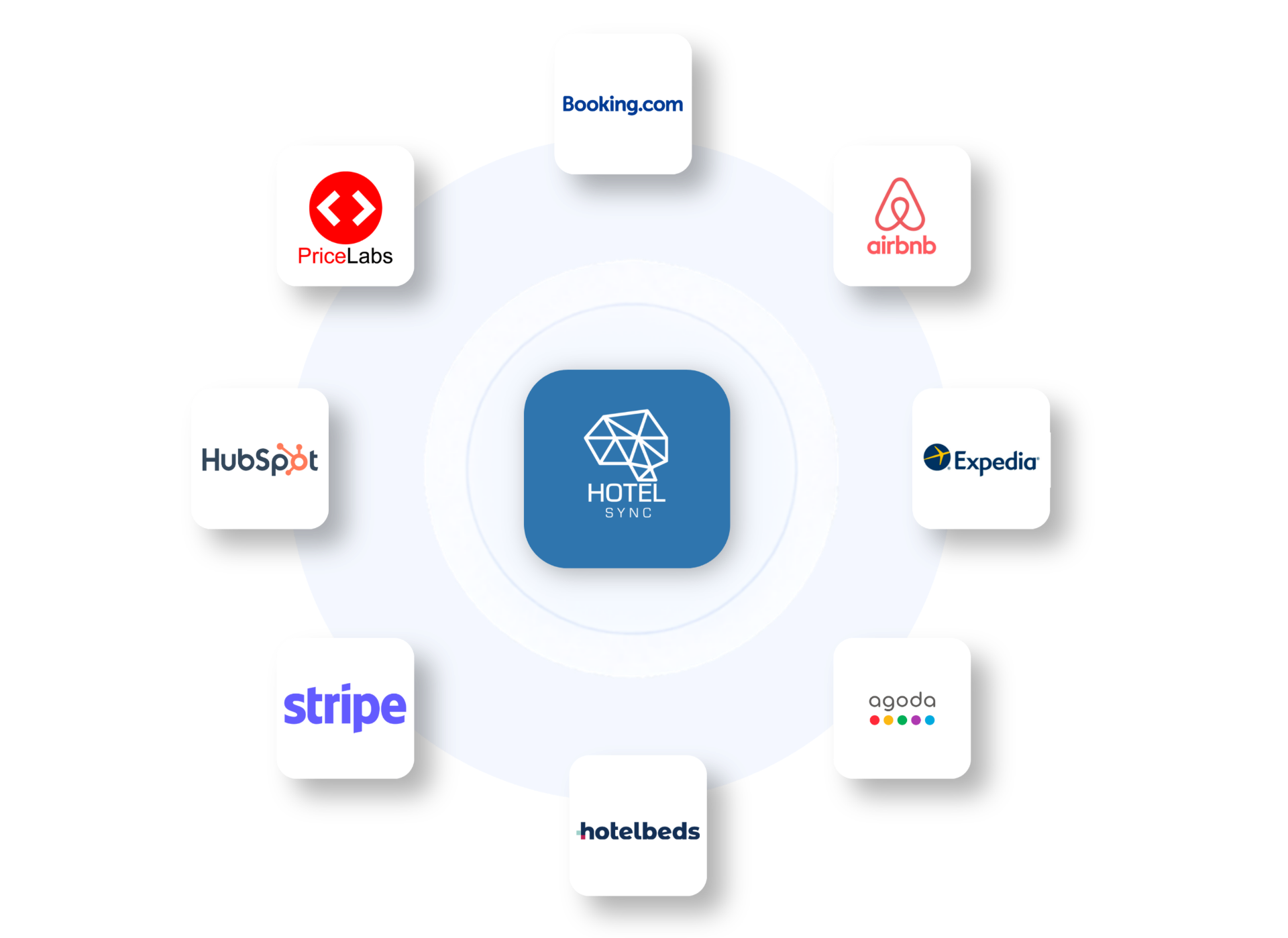 HotelSync integratie-ecosysteem met Booking.com, Airbnb, Expedia, Agoda, Hotelbeds, Stripe, HubSpot en PriceLabs